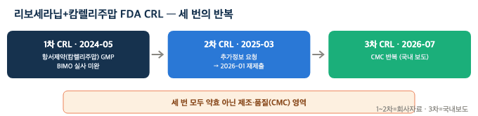 리보세라닙·캄렐리주맙 FDA CRL — 세 번의 반복 흐름. 1차는 항서제약 제조·실사, 2차 이후 재신청, 3차도 제조·품질(CMC)로 보도