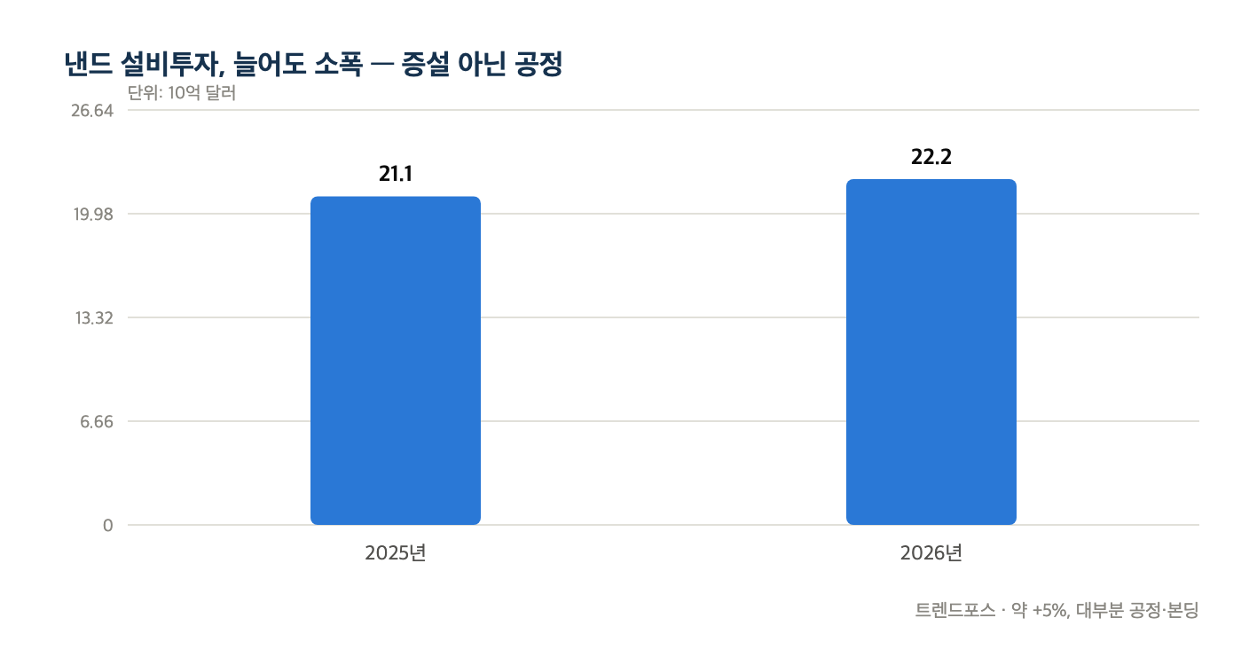 낸드 설비투자 추이 — 늘어도 증설 아닌 공정