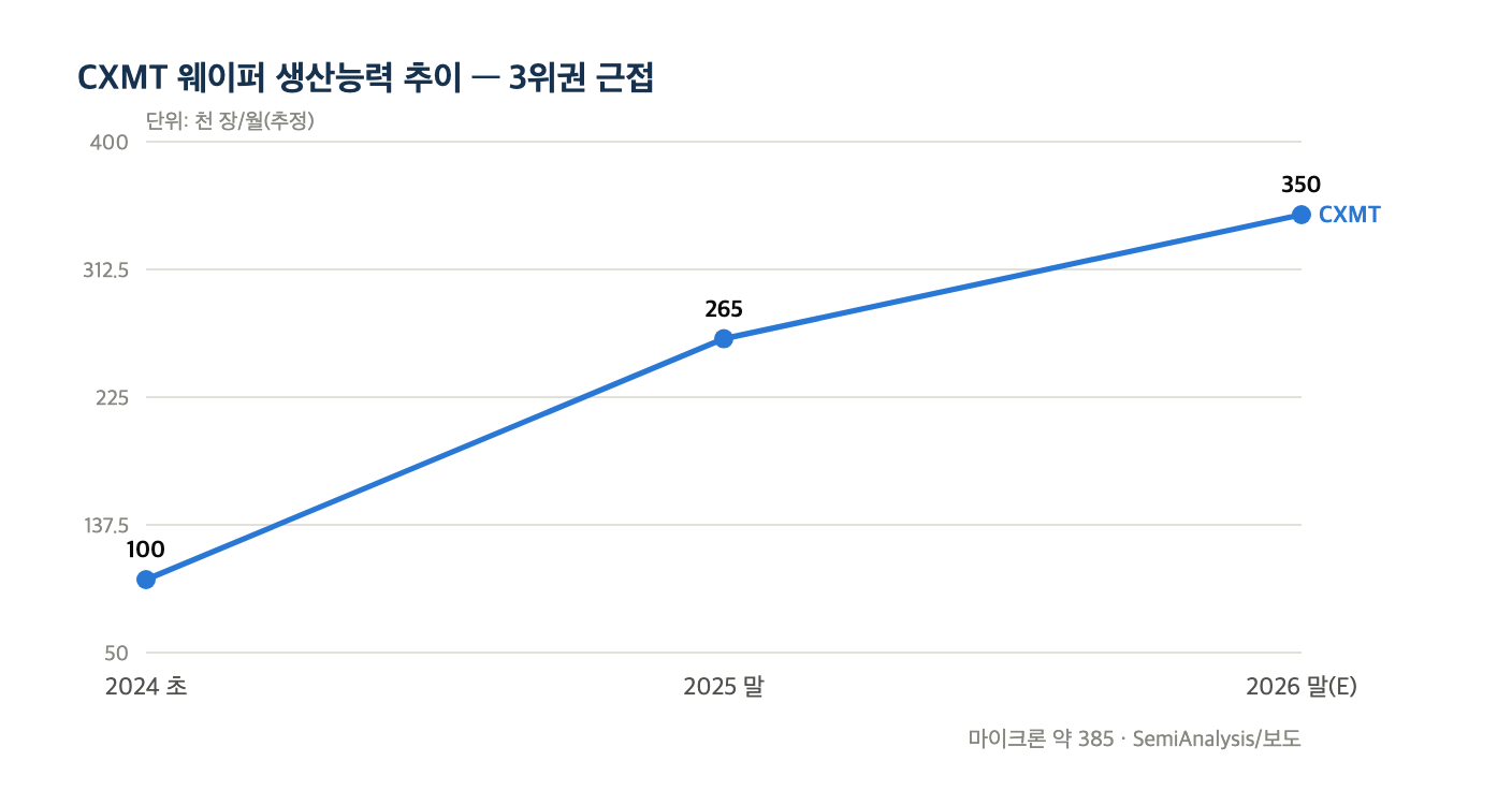 CXMT 웨이퍼 생산능력 추이 — 3위권 근접
