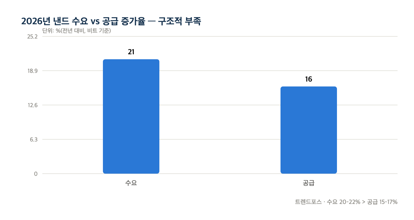 2026년 낸드 수요 vs 공급 증가율 — 구조적 부족