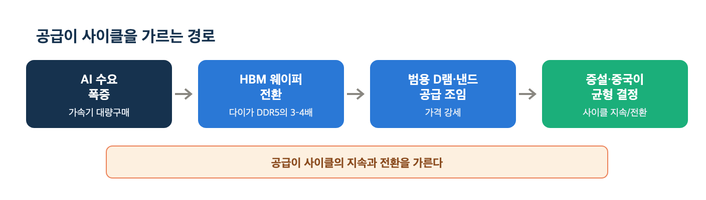 공급이 사이클을 가르는 경로 — AI 수요에서 증설·중국까지